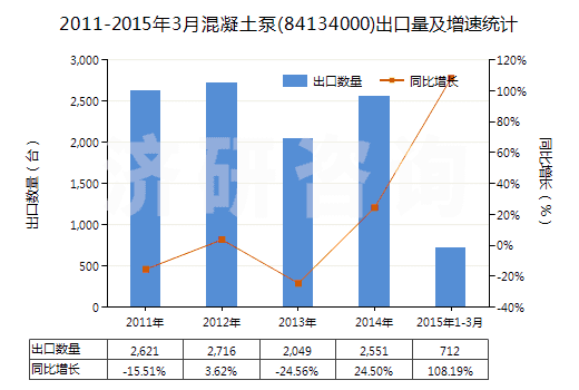 2011-2015年3月混凝土泵(84134000)出口量及增速統(tǒng)計(jì)